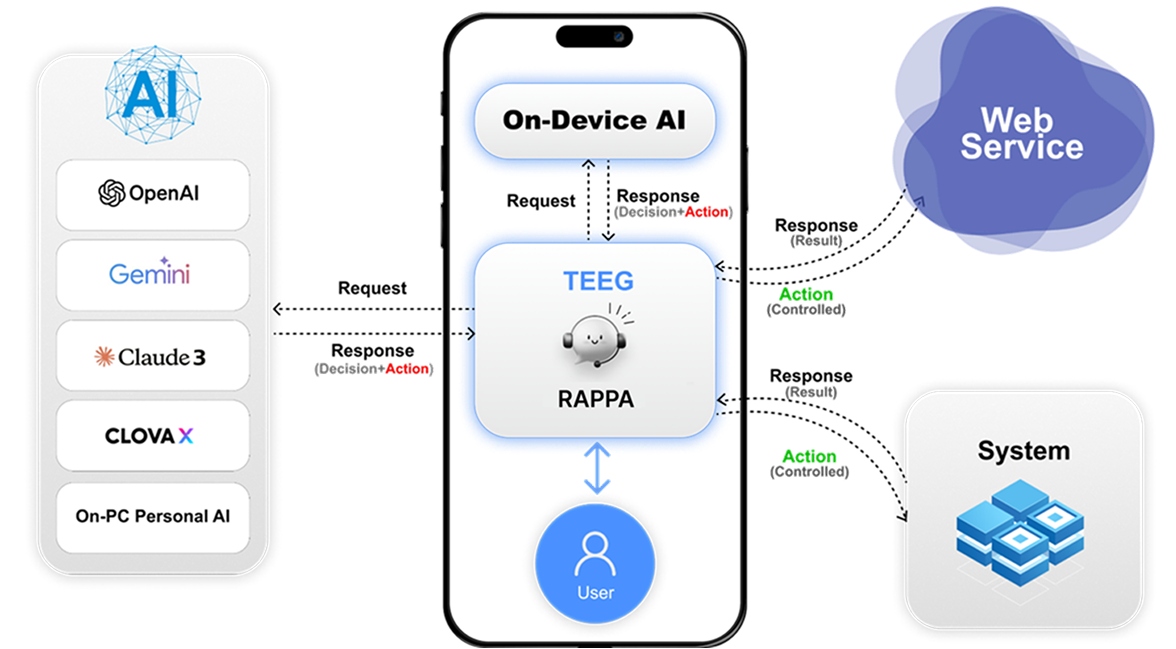 RAPPA & TEEG 구조도